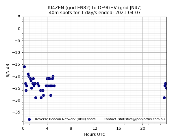 Scatter chart shows spots received from KI4ZEN to oe9ghv during 24 hour period on the 40m band.