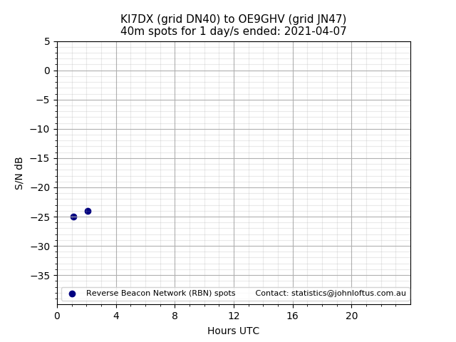 Scatter chart shows spots received from KI7DX to oe9ghv during 24 hour period on the 40m band.