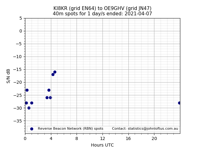 Scatter chart shows spots received from KI8KR to oe9ghv during 24 hour period on the 40m band.