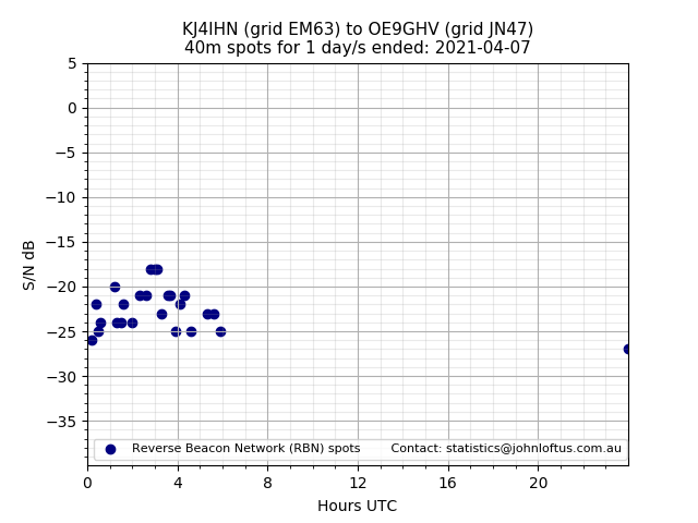 Scatter chart shows spots received from KJ4IHN to oe9ghv during 24 hour period on the 40m band.