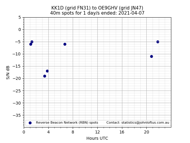 Scatter chart shows spots received from KK1D to oe9ghv during 24 hour period on the 40m band.
