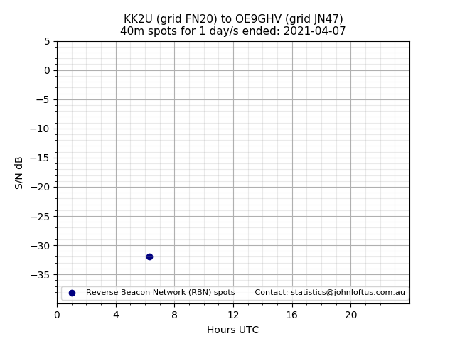 Scatter chart shows spots received from KK2U to oe9ghv during 24 hour period on the 40m band.
