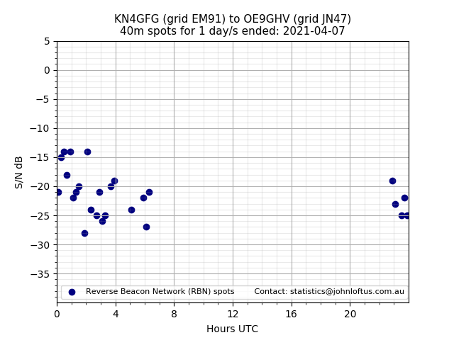 Scatter chart shows spots received from KN4GFG to oe9ghv during 24 hour period on the 40m band.