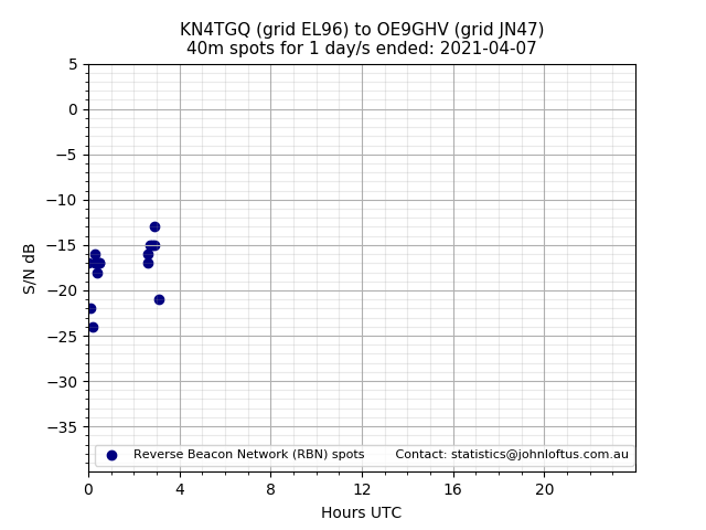 Scatter chart shows spots received from KN4TGQ to oe9ghv during 24 hour period on the 40m band.
