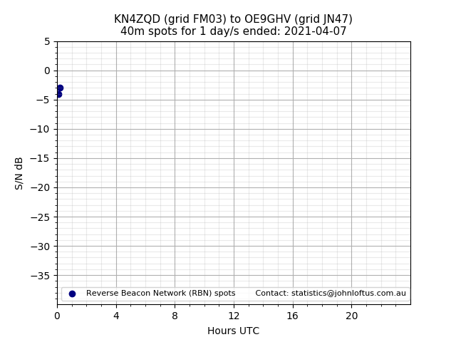 Scatter chart shows spots received from KN4ZQD to oe9ghv during 24 hour period on the 40m band.