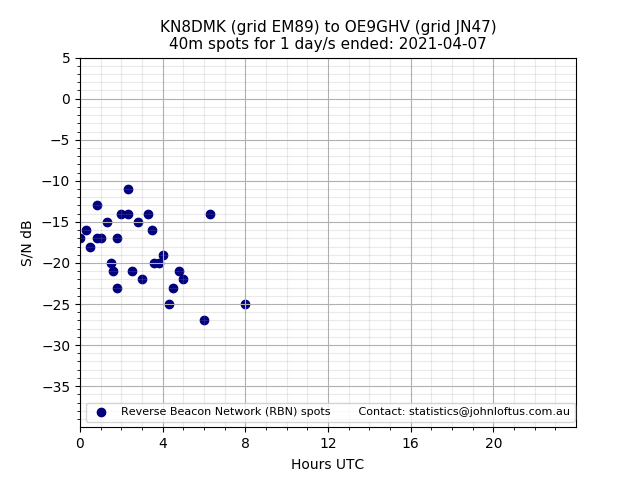 Scatter chart shows spots received from KN8DMK to oe9ghv during 24 hour period on the 40m band.