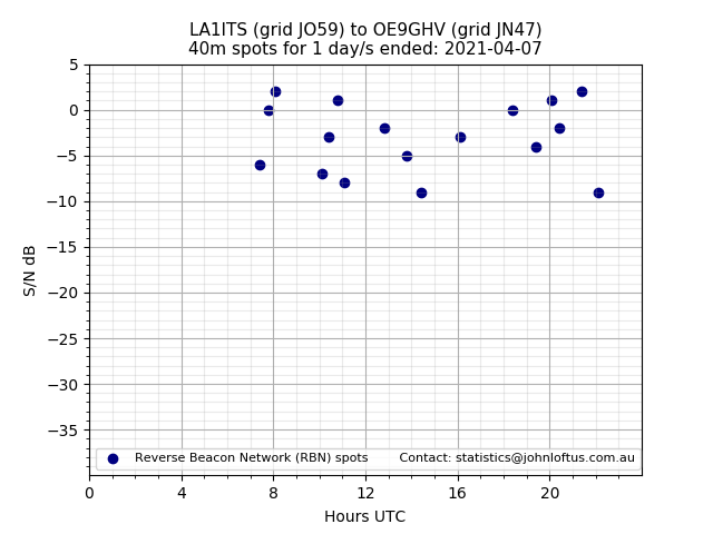 Scatter chart shows spots received from LA1ITS to oe9ghv during 24 hour period on the 40m band.