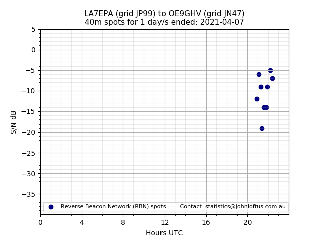 Scatter chart shows spots received from LA7EPA to oe9ghv during 24 hour period on the 40m band.