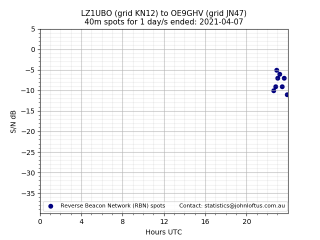 Scatter chart shows spots received from LZ1UBO to oe9ghv during 24 hour period on the 40m band.