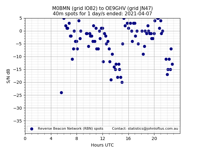 Scatter chart shows spots received from M0BMN to oe9ghv during 24 hour period on the 40m band.