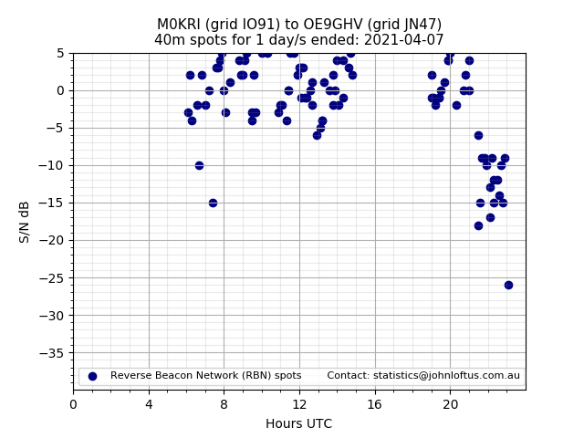 Scatter chart shows spots received from M0KRI to oe9ghv during 24 hour period on the 40m band.