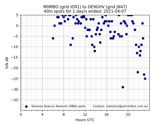 Scatter chart shows spots received from M0MBO to oe9ghv during 24 hour period on the 40m band.