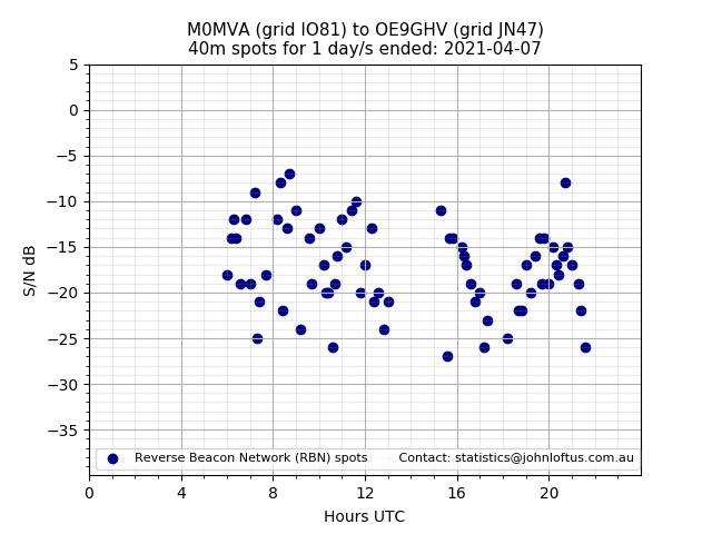 Scatter chart shows spots received from M0MVA to oe9ghv during 24 hour period on the 40m band.