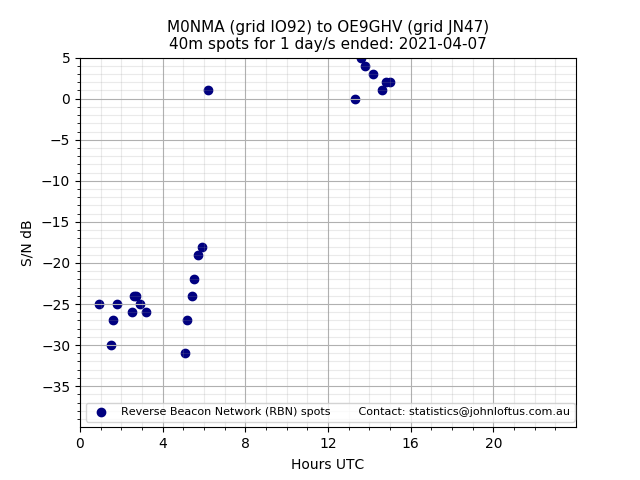 Scatter chart shows spots received from M0NMA to oe9ghv during 24 hour period on the 40m band.