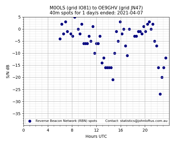 Scatter chart shows spots received from M0OLS to oe9ghv during 24 hour period on the 40m band.