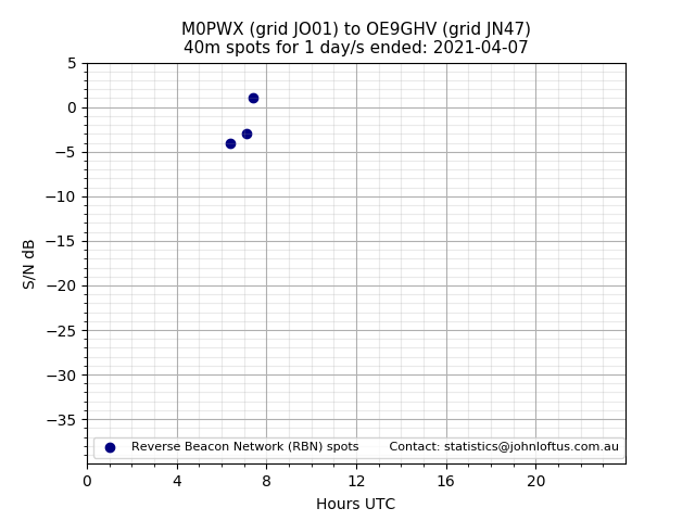 Scatter chart shows spots received from M0PWX to oe9ghv during 24 hour period on the 40m band.