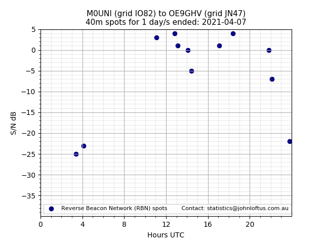 Scatter chart shows spots received from M0UNI to oe9ghv during 24 hour period on the 40m band.