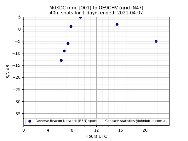 Scatter chart shows spots received from M0XDC to oe9ghv during 24 hour period on the 40m band.