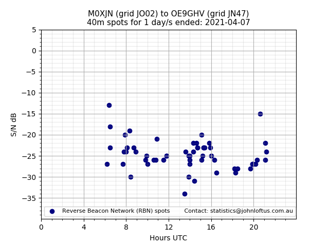 Scatter chart shows spots received from M0XJN to oe9ghv during 24 hour period on the 40m band.