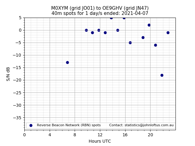 Scatter chart shows spots received from M0XYM to oe9ghv during 24 hour period on the 40m band.
