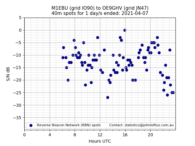 Scatter chart shows spots received from M1EBU to oe9ghv during 24 hour period on the 40m band.
