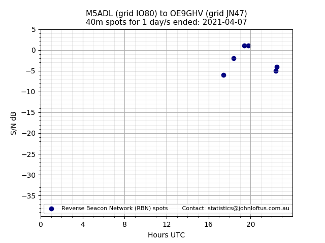 Scatter chart shows spots received from M5ADL to oe9ghv during 24 hour period on the 40m band.
