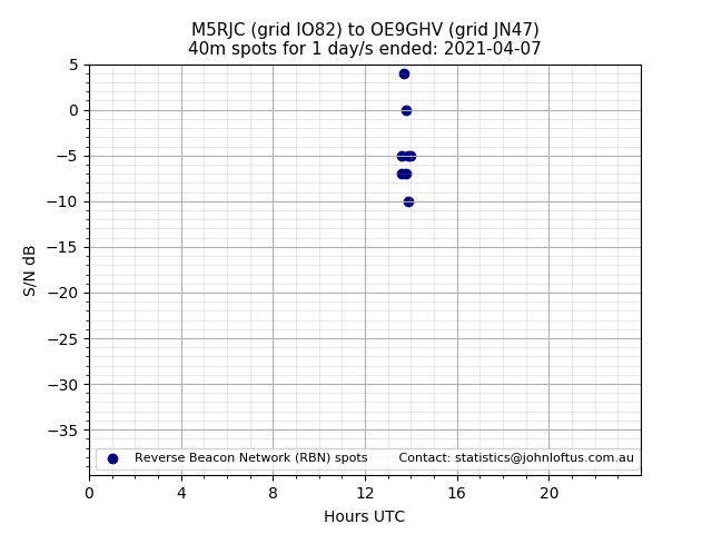 Scatter chart shows spots received from M5RJC to oe9ghv during 24 hour period on the 40m band.