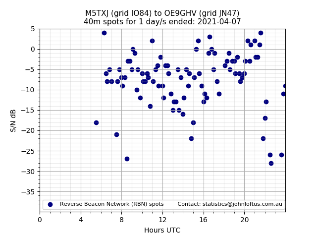 Scatter chart shows spots received from M5TXJ to oe9ghv during 24 hour period on the 40m band.