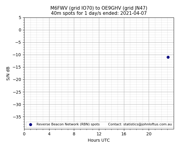 Scatter chart shows spots received from M6FWV to oe9ghv during 24 hour period on the 40m band.