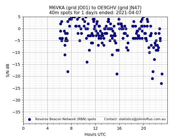 Scatter chart shows spots received from M6VKA to oe9ghv during 24 hour period on the 40m band.
