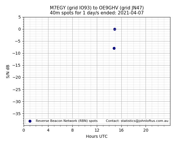 Scatter chart shows spots received from M7EGY to oe9ghv during 24 hour period on the 40m band.