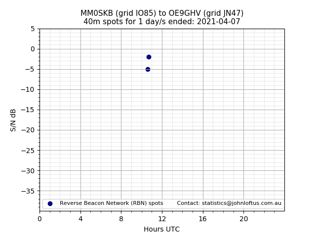 Scatter chart shows spots received from MM0SKB to oe9ghv during 24 hour period on the 40m band.