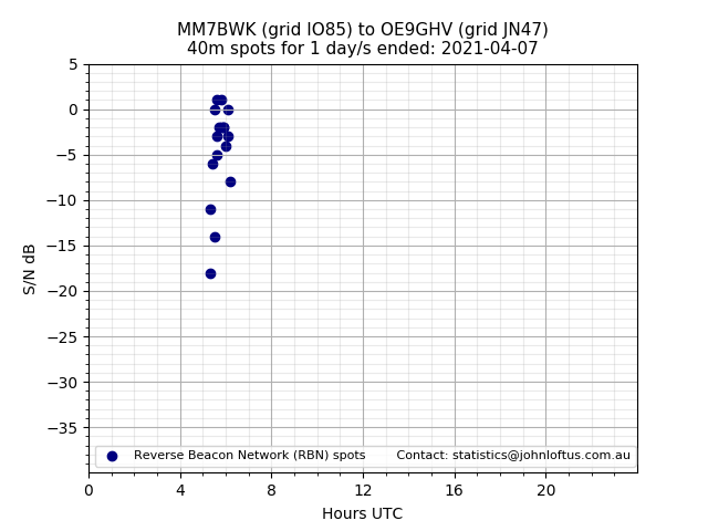 Scatter chart shows spots received from MM7BWK to oe9ghv during 24 hour period on the 40m band.