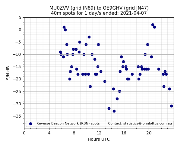 Scatter chart shows spots received from MU0ZVV to oe9ghv during 24 hour period on the 40m band.