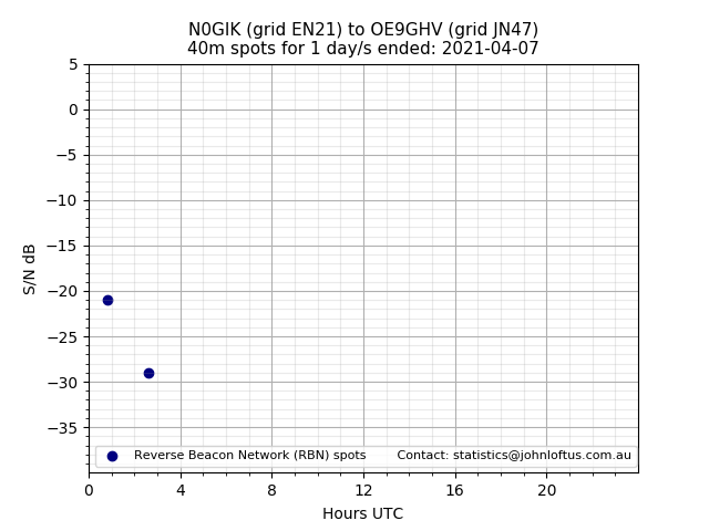 Scatter chart shows spots received from N0GIK to oe9ghv during 24 hour period on the 40m band.