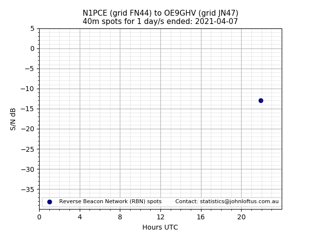 Scatter chart shows spots received from N1PCE to oe9ghv during 24 hour period on the 40m band.