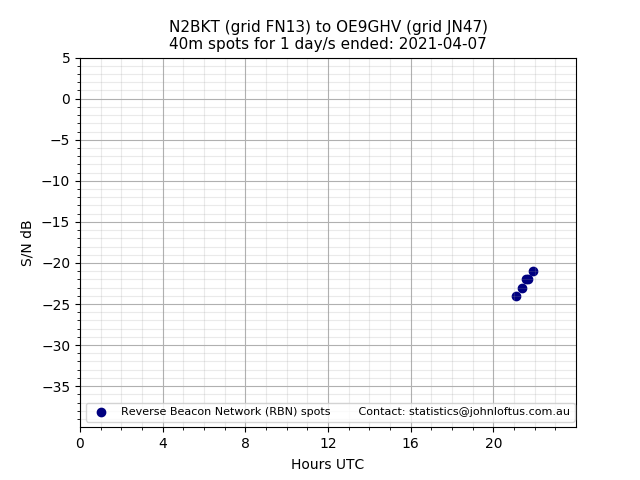 Scatter chart shows spots received from N2BKT to oe9ghv during 24 hour period on the 40m band.