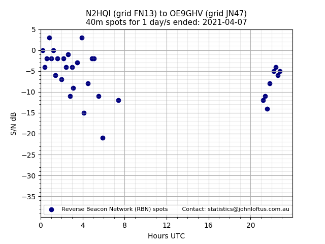 Scatter chart shows spots received from N2HQI to oe9ghv during 24 hour period on the 40m band.