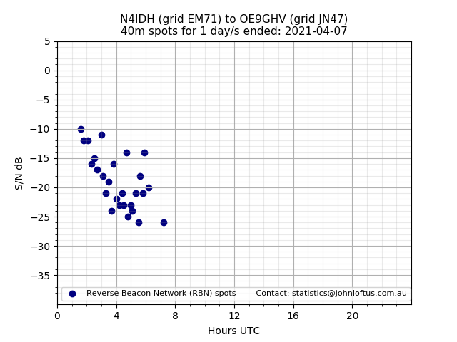 Scatter chart shows spots received from N4IDH to oe9ghv during 24 hour period on the 40m band.