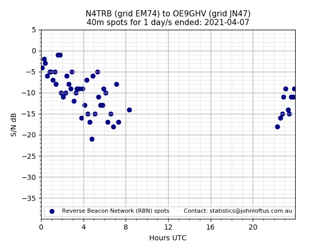 Scatter chart shows spots received from N4TRB to oe9ghv during 24 hour period on the 40m band.