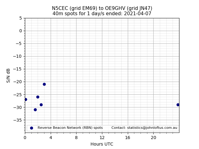 Scatter chart shows spots received from N5CEC to oe9ghv during 24 hour period on the 40m band.