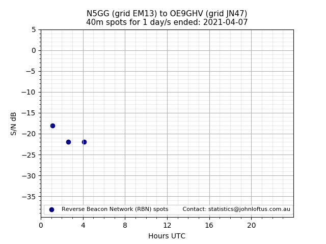 Scatter chart shows spots received from N5GG to oe9ghv during 24 hour period on the 40m band.