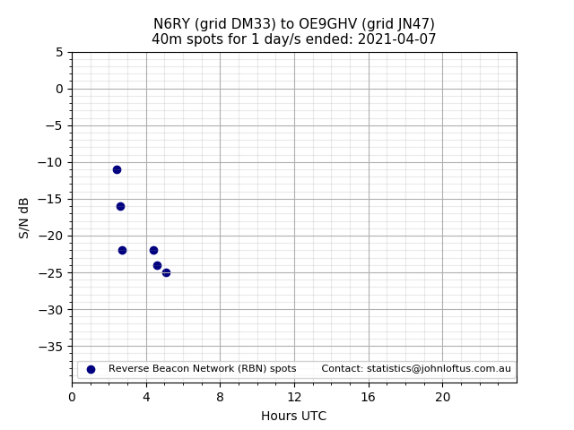 Scatter chart shows spots received from N6RY to oe9ghv during 24 hour period on the 40m band.