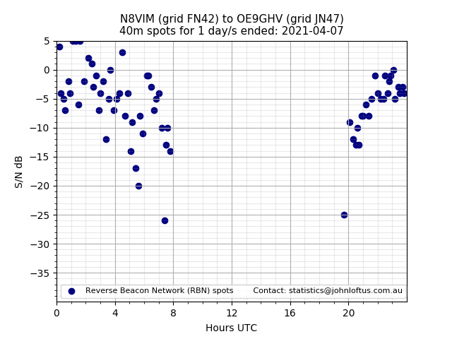 Scatter chart shows spots received from N8VIM to oe9ghv during 24 hour period on the 40m band.