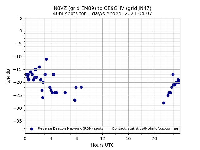 Scatter chart shows spots received from N8VZ to oe9ghv during 24 hour period on the 40m band.