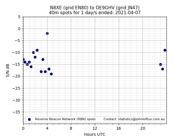 Scatter chart shows spots received from N8XE to oe9ghv during 24 hour period on the 40m band.