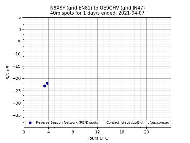 Scatter chart shows spots received from N8XSF to oe9ghv during 24 hour period on the 40m band.