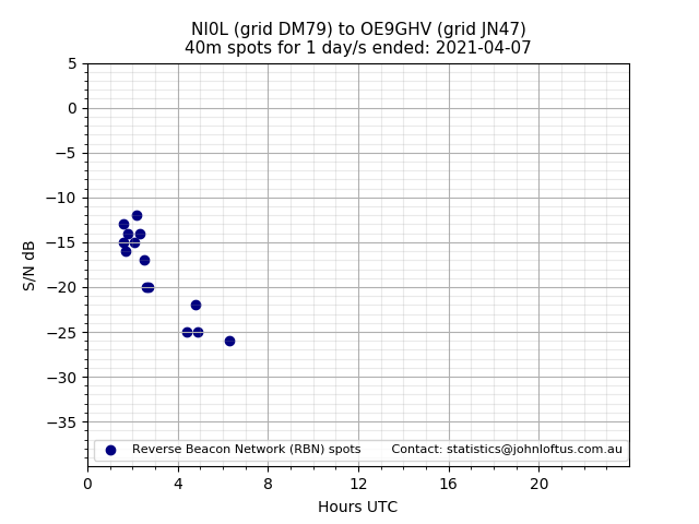 Scatter chart shows spots received from NI0L to oe9ghv during 24 hour period on the 40m band.