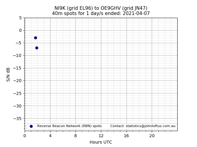 Scatter chart shows spots received from NI9K to oe9ghv during 24 hour period on the 40m band.