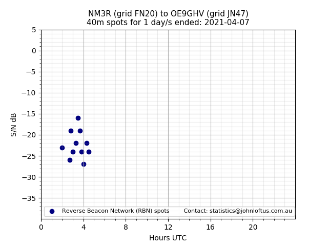 Scatter chart shows spots received from NM3R to oe9ghv during 24 hour period on the 40m band.